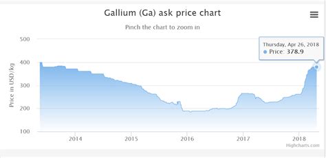Gallium Price Chart
